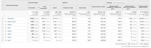Виды каналов трафика в Google Analytics
