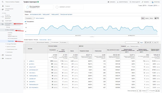 Источник Переходы в Google Analytics