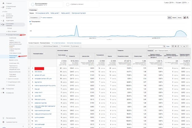 Источник Поисковые запросы в Google Analytics