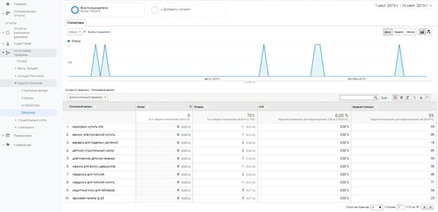 Источник earch Console в Google Analytics