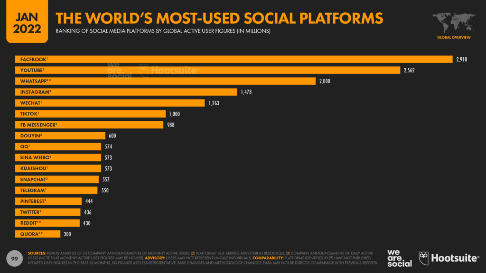Изменения рейтинга социальных сетей в Украине и в мире