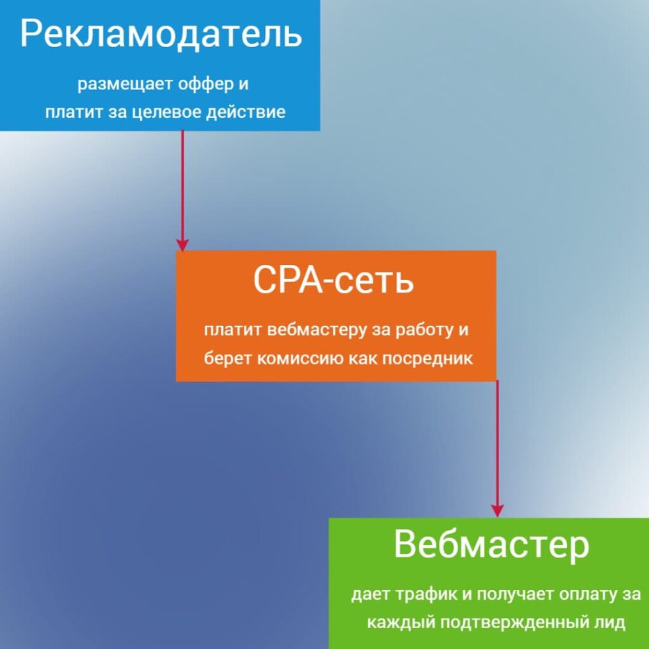 Использование CPA (cost per action) сетей в Украине - что такое CPA?