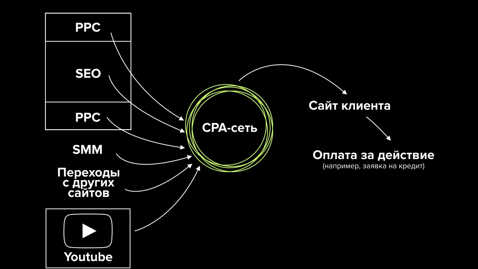 CPA (cost per action) — модель взаимодействия рекламодателя и веб-мастера через интернет-платформу